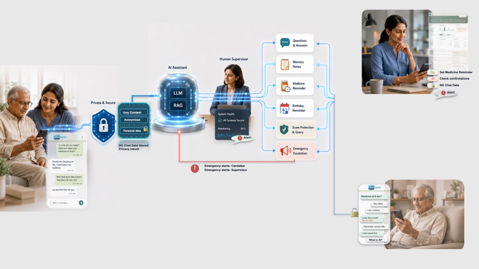 How AskSathi works: private daily check-ins, an AI assistant overseen by a human supervisor, gentle reminders, and emergency escalation to caretakers.